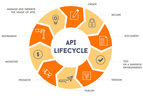 API Management Guide: Business Integrations, Application Security, and Digital Operations