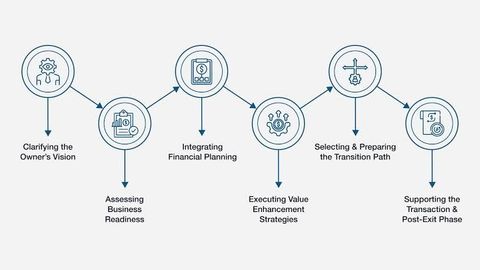Company Exit Planning: Business Valuation, Ownership Transfer, and Transition Strategy