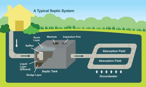 Septic System Guide: Installation, Maintenance, Inspections, and Wastewater Management