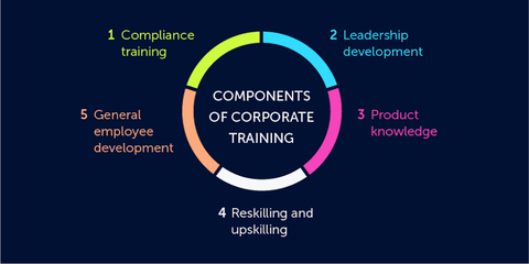 Corporate Training Management Guide: Employee Development, Learning Systems, and Planning