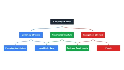 Private Company Governance Guide: Ownership Rights, Leadership Structure, and Business Planning