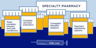 Specialty Pharmacy Guide: Medication Distribution, Patient Support, and Care Coordination