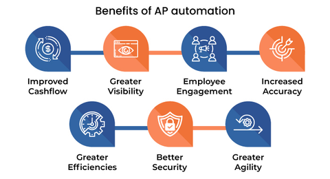Accounts Payable Automation Guide: Invoice Workflows, Approvals, and Financial Controls
